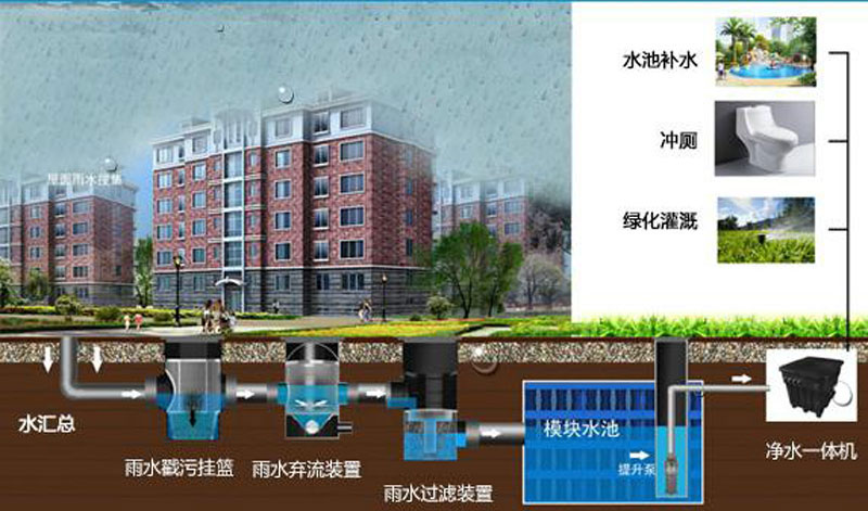 海綿城市-公共商業(yè)建筑、住宅示意圖
